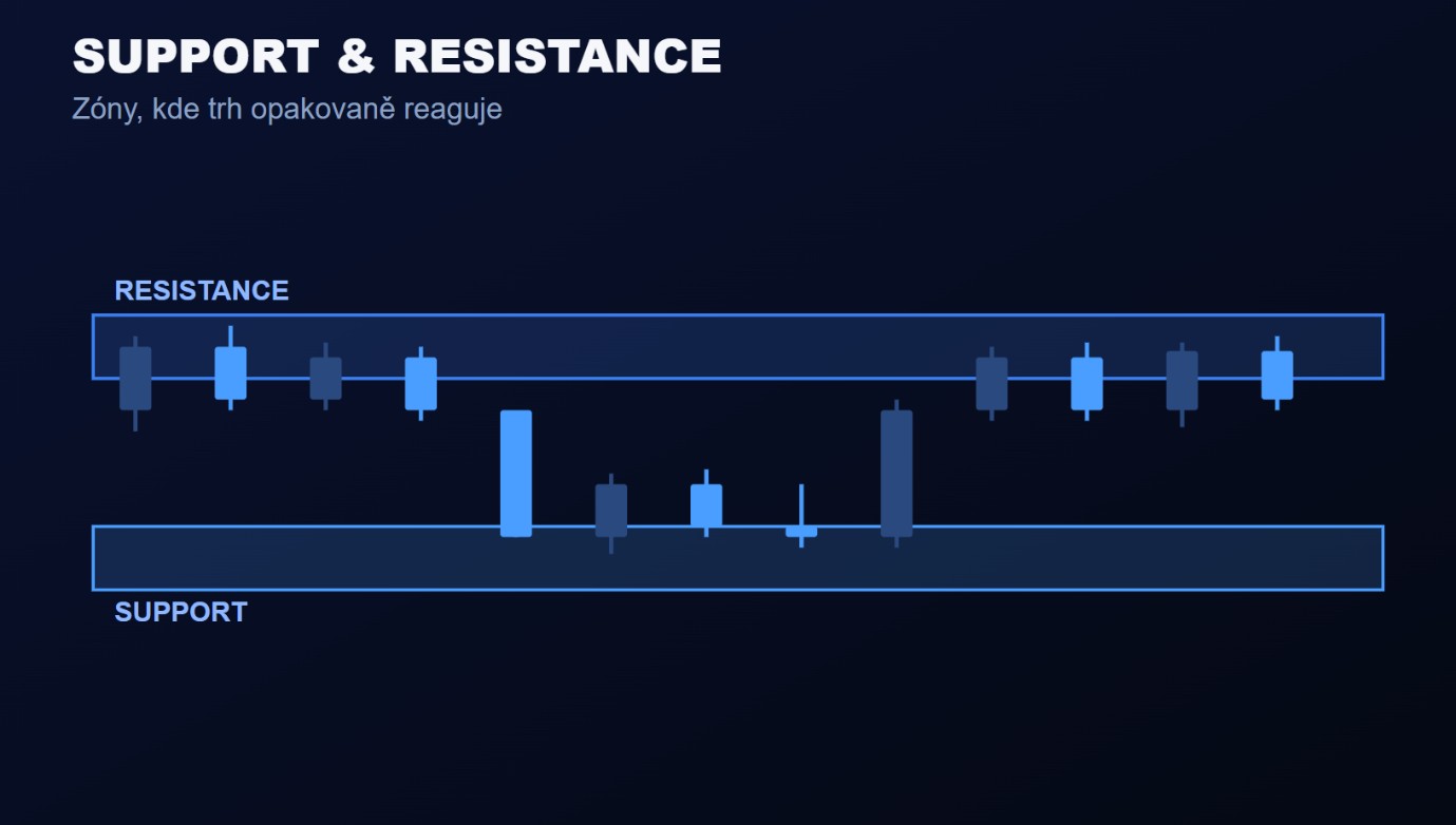 Support a resistance zóny v grafu – KnowTrade