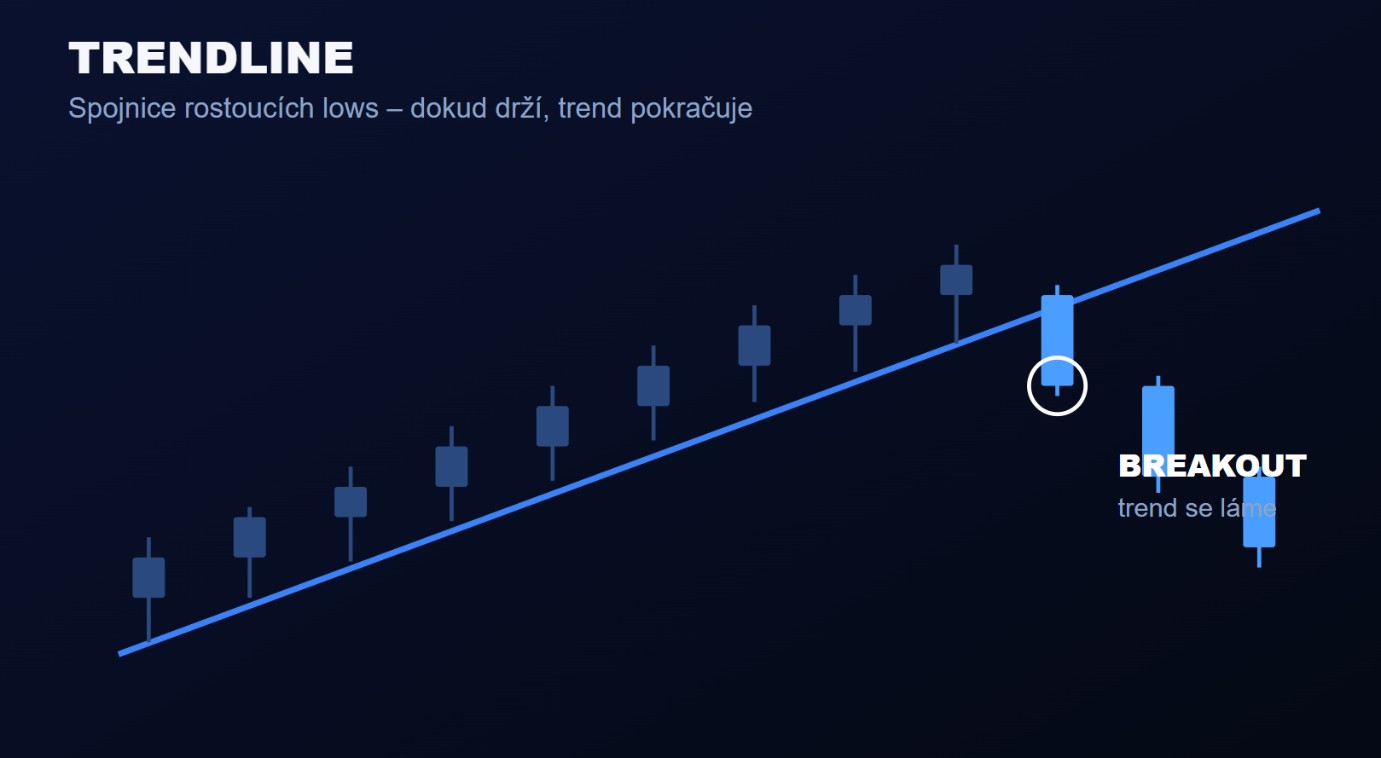 Trendline v grafu – KnowTrade