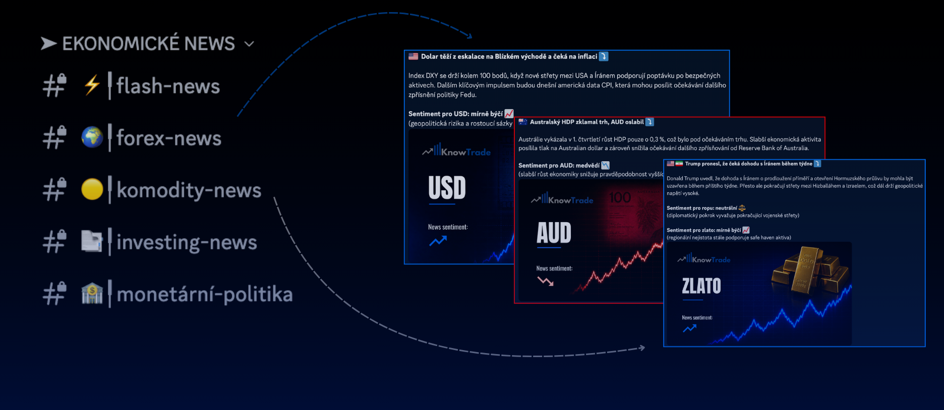 Makro a fundament – ekonomické news kanály na Discordu s kartami USD, AUD a zlato