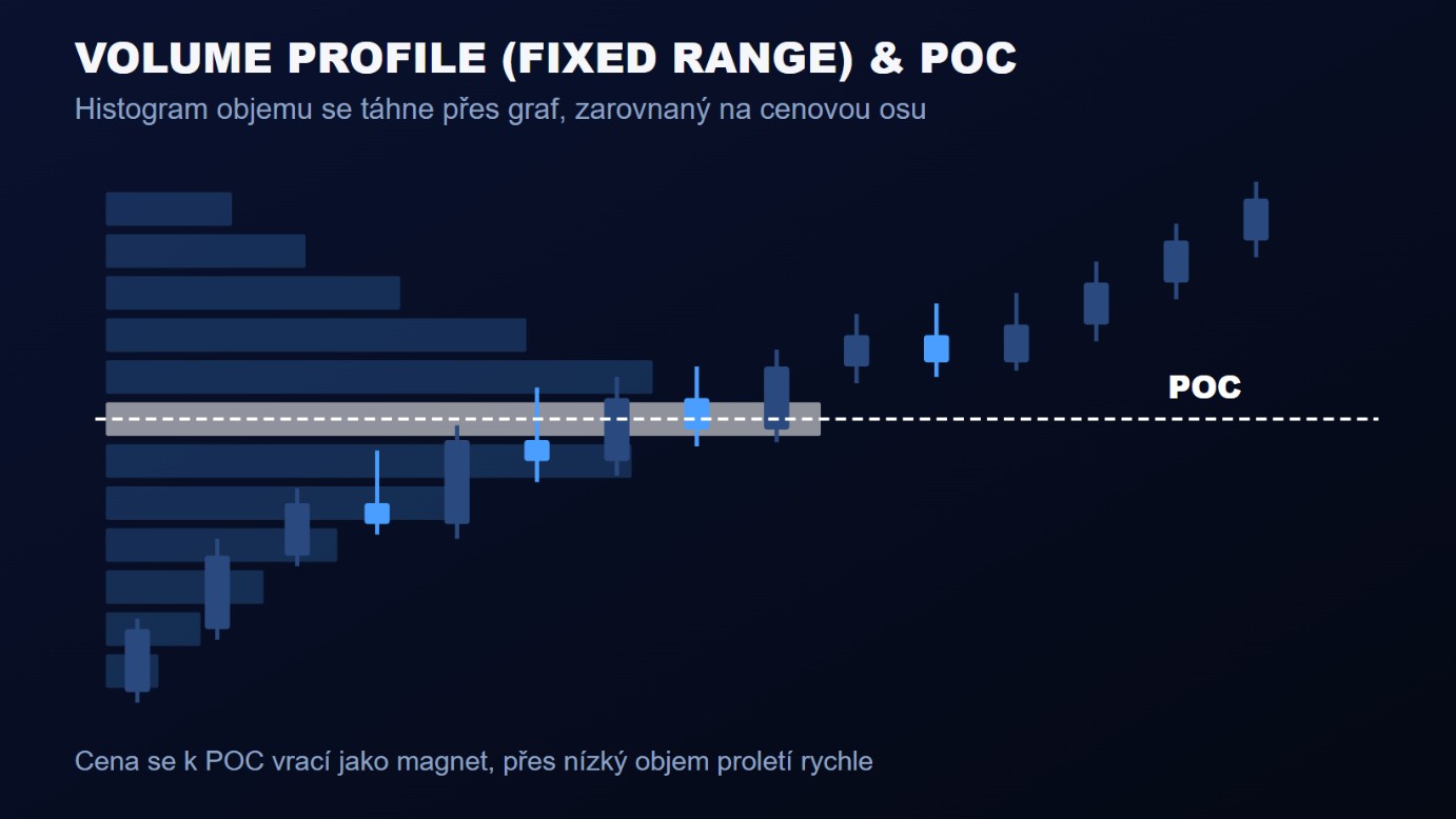 Volume profile a POC – KnowTrade