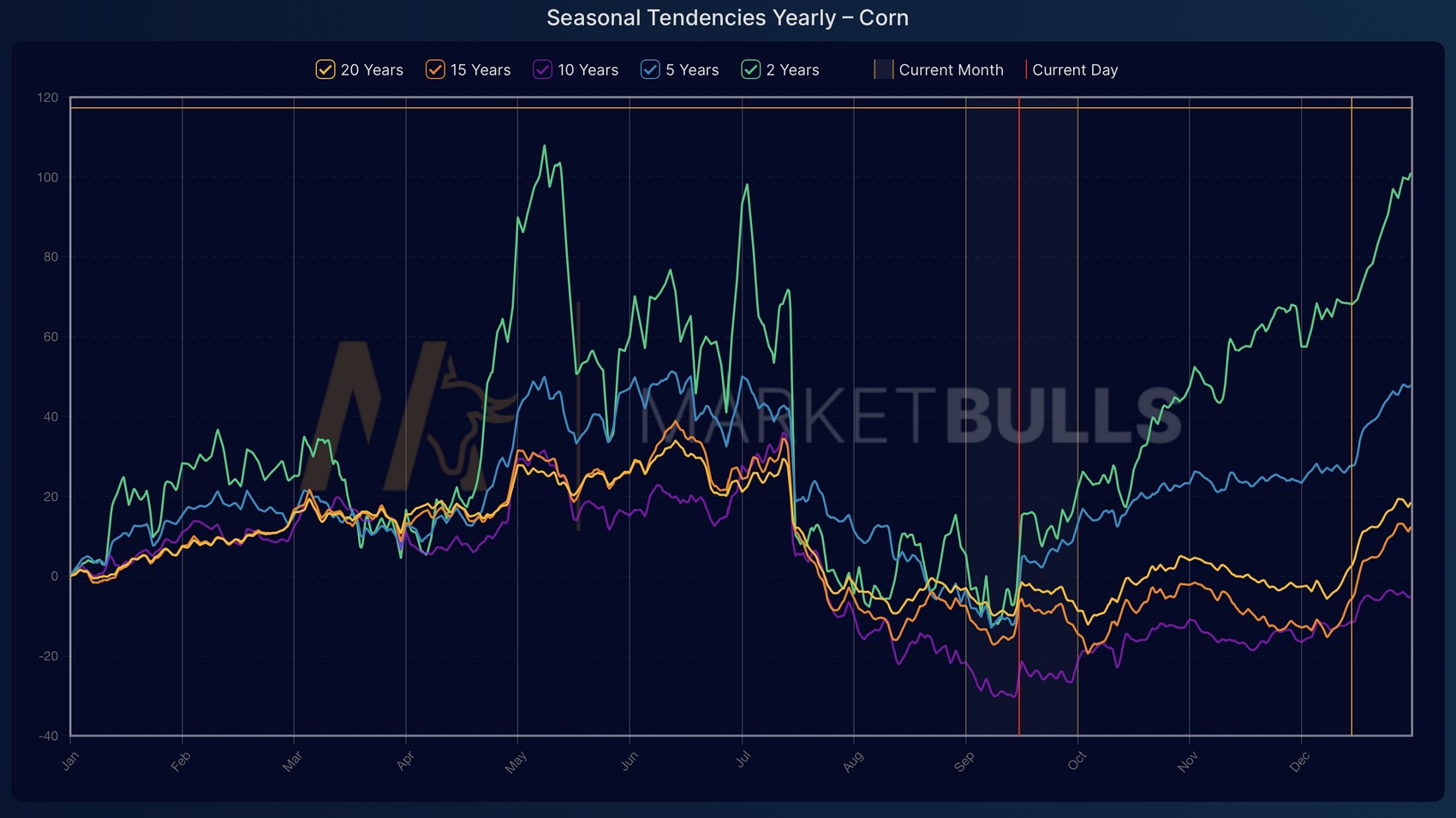 Sezónní graf ceny kukuřice – KnowTrade